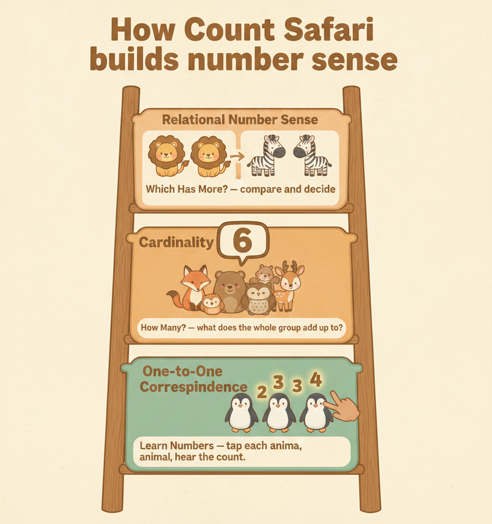 Infographic: The Counting Ladder — Correspondence, Cardinality, Comparison mapped to Count Safari modes